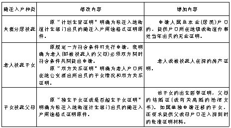 下月深圳恢复随迁入户 3类申请条件有修改(图