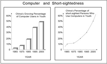 2006年考研英语图表作文点题预测