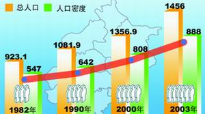 北京市总人口是多少_北京各环线人口分布数据披露 三环至六环占比57.1(2)