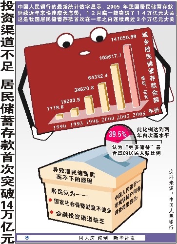 中国居民储蓄存款首破14万亿元 一年连跨三个