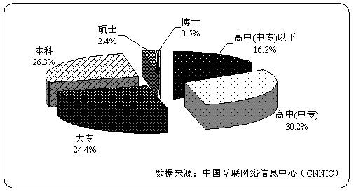 3%)和大专(24.4%).文化程度为本科及以上的网民比例为29.