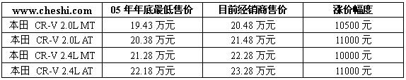 本田CR-V价格图(图)
