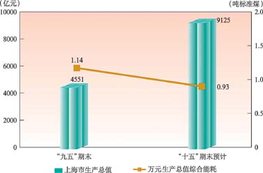 上海市国民经济总量_上海市地图