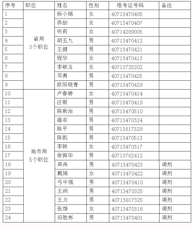 安徽省气象局确定参加公务员面试人员名单(图