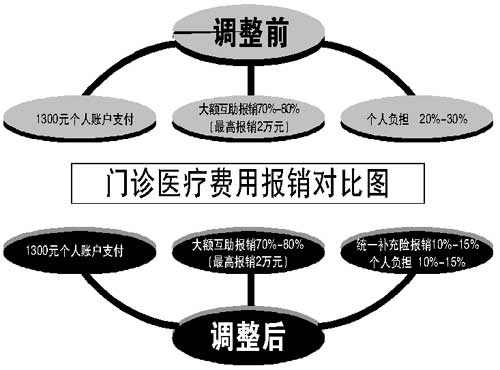 北京退休人员医疗费可报九成 在职工报销提两