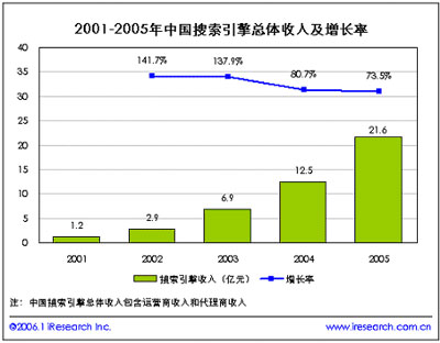 中国人口增长率变化图_总收入增长率(3)