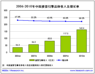 中国人口增长率变化图_总收入增长率(2)