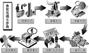 外逃贪官