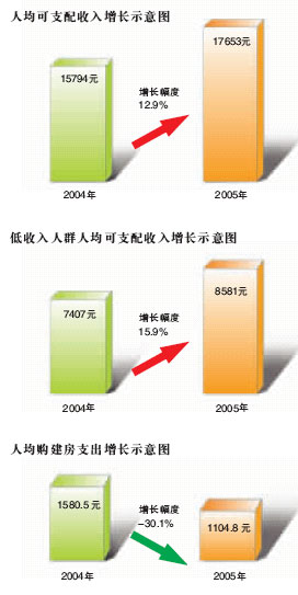 北京人均可支配收入增11.2% 居民收入差距缩