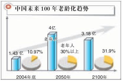 全国老龄办百年预测 2050年每10人将有3位老