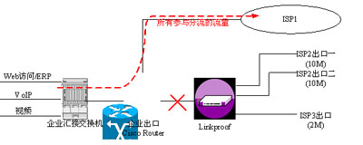 多链路接入的流量管理及其在城域网中应用-搜