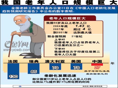 老龄化明显快于现代化 未富先老挑战中国经济(图)