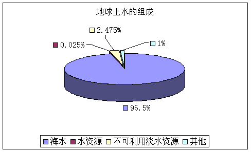 世界水资源; 海洋水域占地球表面积的70%以上,海洋中蕴藏着丰富的生物