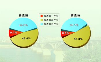 普查前后长沙产业结构调整示意图