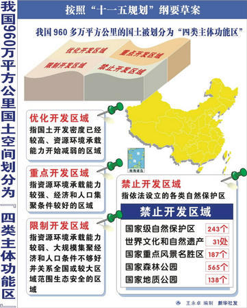 图表:我国国土空间划分为四类主体功能区