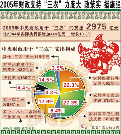 图表:2005年财政支持三农 力度大政策实措施强