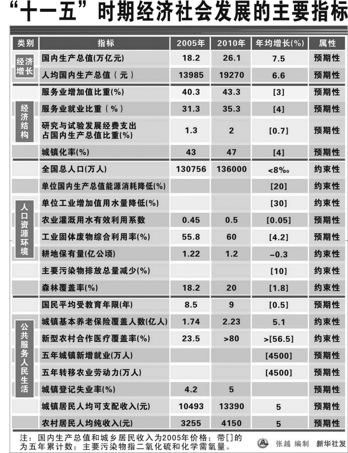 十一五gdp_忻州新闻网