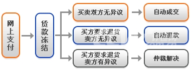 附:金银岛"网交所"交易流程图