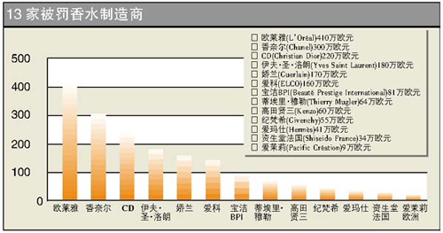 顶级名牌香水联合操纵价格 李嘉诚被罚千万欧