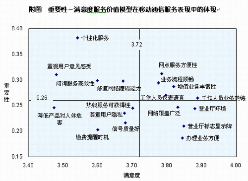 附图 重要性-满意度服务价值模型在移动通信服务表现中的体现