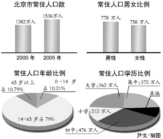 aql抽样标准表_2005年1 人口抽样