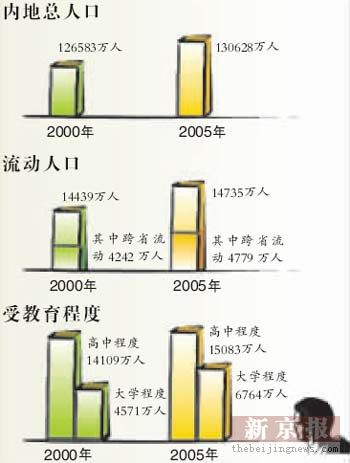 中国近年人口统计_...为我国西部某省人口数据统计图.近年全国人口自然增长率(3)