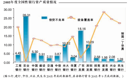 国银行业竞争力调查 预警京沪住房贷款风险(组