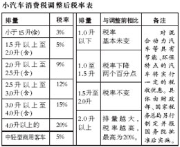 消费税调整:新增高尔夫球高档手表一次性筷子