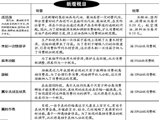 4月起消费税政策重大调整 大排量汽车消费税率