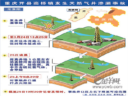 综合  下午6时,记者赶到高桥镇罗家坝2井发生井喷事故现场时,现场工作