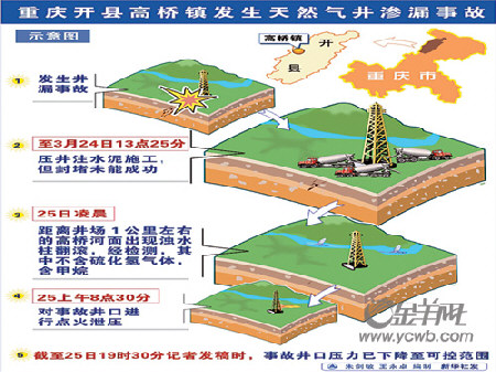 重庆开县天然气井渗漏 万人疏散暂无人员伤亡