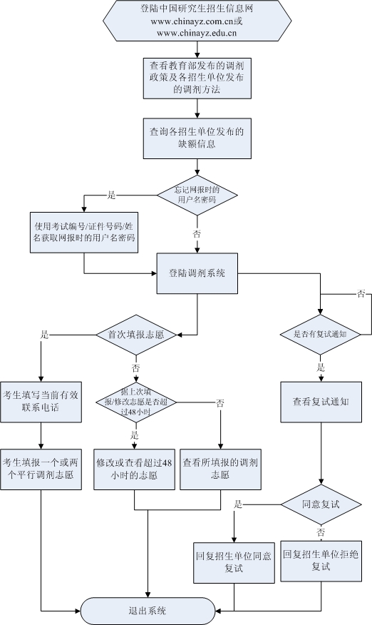 考研调剂系统人口_2013年考研调剂系统入口(2)