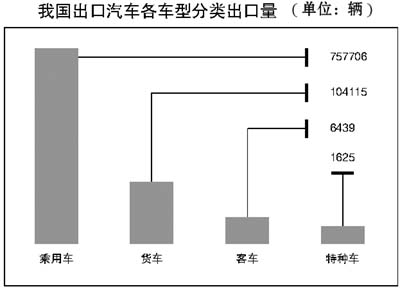 中国汽车行业有望实现从进口向出口的战略性转