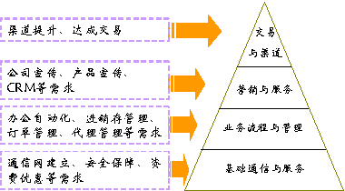 图   企业通信需求层次模型