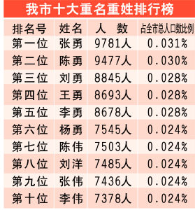 人口姓名查询系统_石家庄 2010年卫生专业技术人员通过省内标准职称考试合格(2)