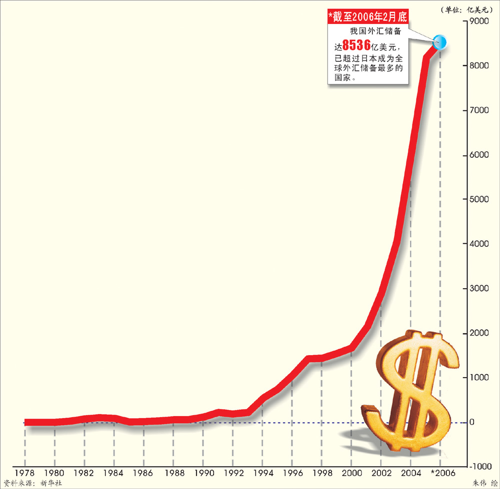 中国不追求外汇储备数量(组图)