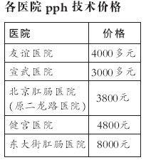 其中院方采用的"美国pp痔疮治疗费用pk_手机39健康网; 痔疮手术八千元