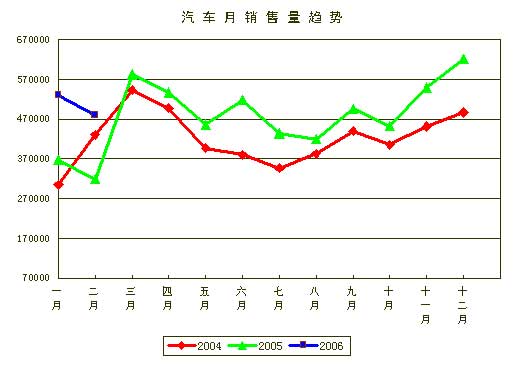贾新光：2006年1－2月汽车工业产销分析