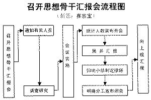 军队党支部工作流程图