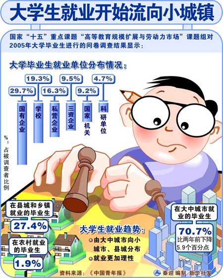 大学生就业压力解析:五种表现将断送前程(图)