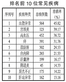 重庆1231高级专业技术人员体检仅8人健康(图