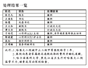 哈医大二院院长被撤职(图)