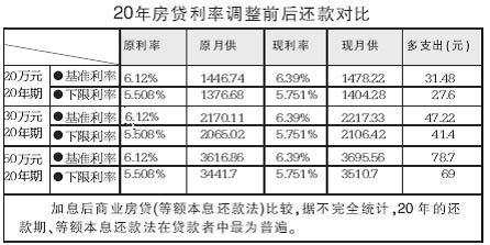 个人住房公积金贷款利率上调