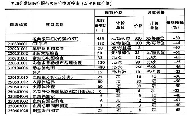 91个常规医疗服务20日起 降价(图)