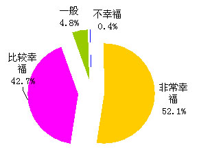 幸福是什么？你幸福嗎？