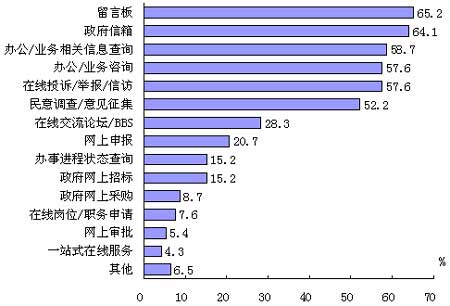 政府网站信息服务内容及信息更新状况-搜狐IT