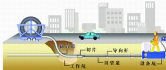 非开挖施工技术示意图 制图:黄闵