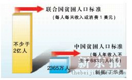 我国贫困人口数量_中国贫困人口1.28亿占全国总人口近十分之一