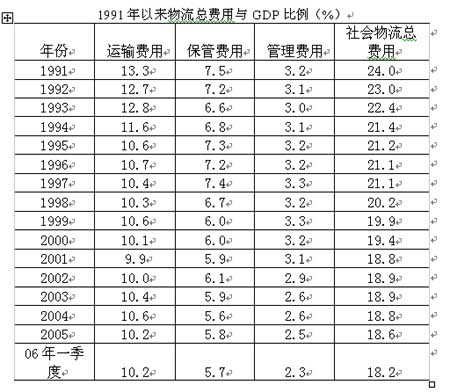 2006年一季度我国社会物流总费用增速减慢(组