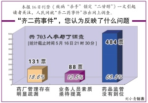 齐二药假药致死病人增至5例(图)